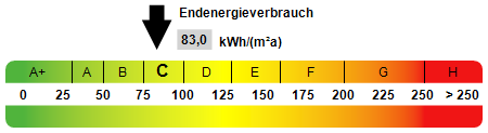 Kennwert Energieausweis Etagenwohnung Waldshut-Tiengen